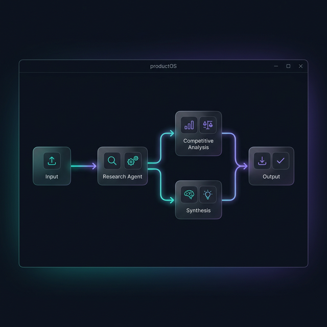 productOS Workflow Canvas